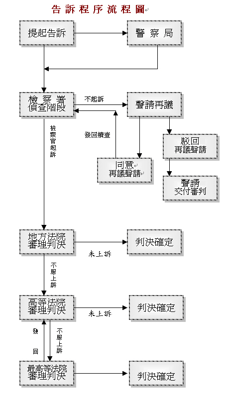 被害人或其家屬如何提出告訴